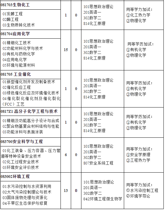 兰州理工大学石油化工学院2021年硕士研究生招生专业目录