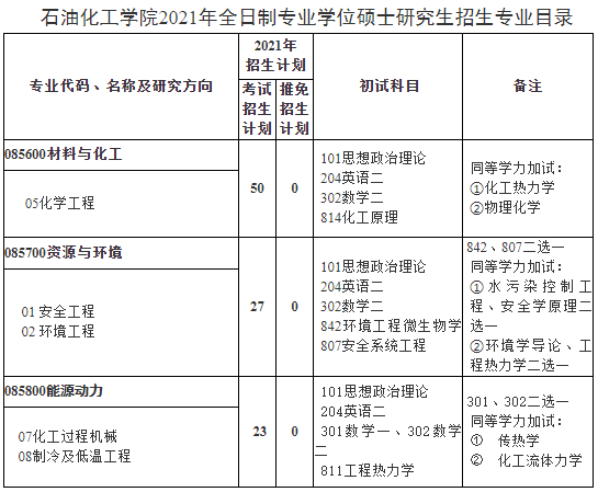 兰州理工大学石油化工学院2021年硕士研究生招生专业目录