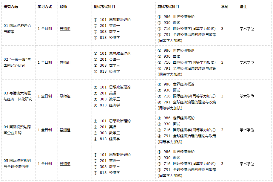 广东外语外贸大学世界经济2021年硕士研究生招生专业目录及参考书目