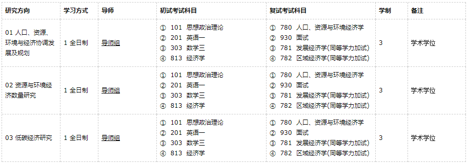 广东外语外贸大学人口、资源与环境经济学2021年硕士研究生招生专业目录及参考书目