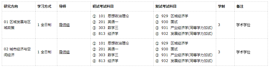 广东外语外贸大学区域经济学2021年硕士研究生招生专业目录及参考书目