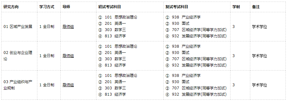 广东外语外贸大学产业经济学2021年硕士研究生招生专业目录及参考书目