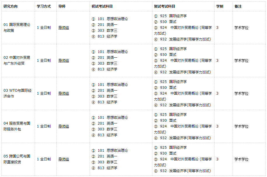 广东外语外贸大学国际贸易学2021年硕士研究生招生专业目录及参考书目