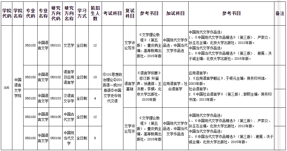 新疆大学中国语言文学学院2021年硕士研究生招生复试、加试科目一览表