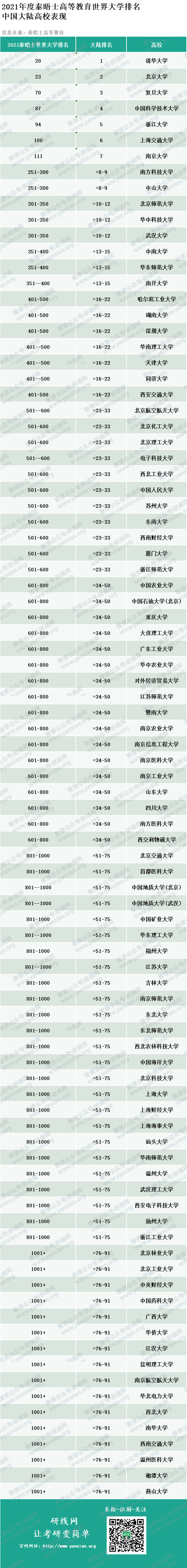 泰晤士高等教育2021年度世界大学排名发布