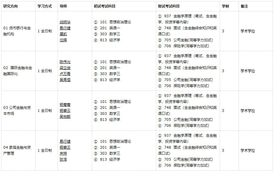 广东外语外贸大学金融学2021年硕士研究生招生专业目录及参考书目