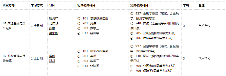 广东外语外贸大学金融工程2021年硕士研究生招生专业目录及参考书目