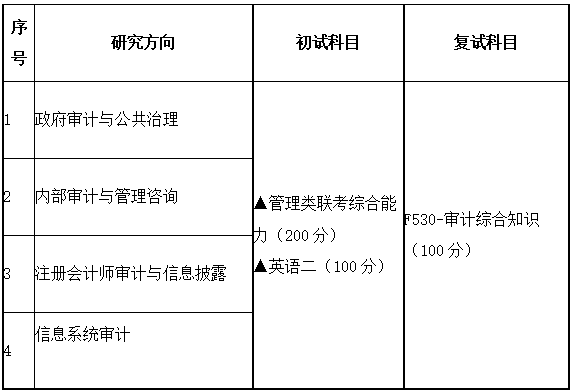 2021考研专业目录：广东财经大学025700审计硕士2021年招生专业目录