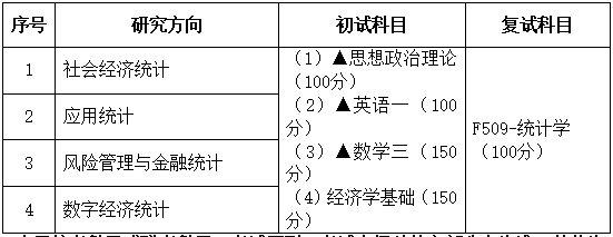 2021考研专业目录：广东财经大学027000统计学2021年招生专业目录