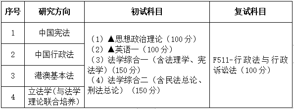 2021考研专业目录：广东财经大学030103宪法学与行政法学2021年招生专业目录