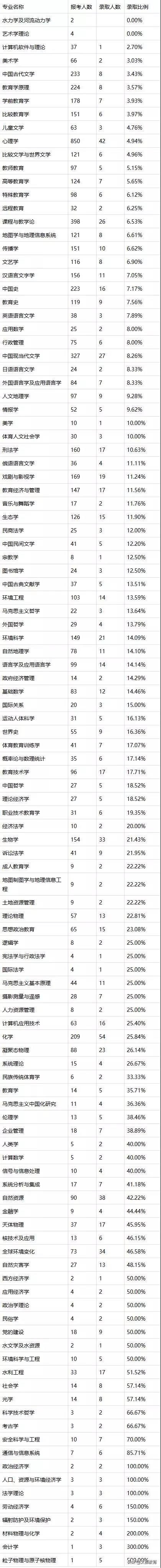 2020年北京师范大学硕士研究生报录比