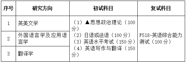 2021考研专业目录：广东财经大学050201英语语言文学2021年招生专业目录