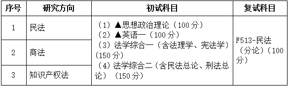 2021考研专业目录：广东财经大学030105民商法学2021年招生专业目录