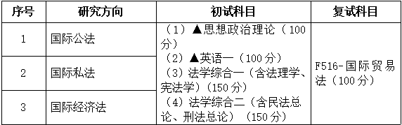 2021考研专业目录：广东财经大学030109国际法学2021年招生专业目录