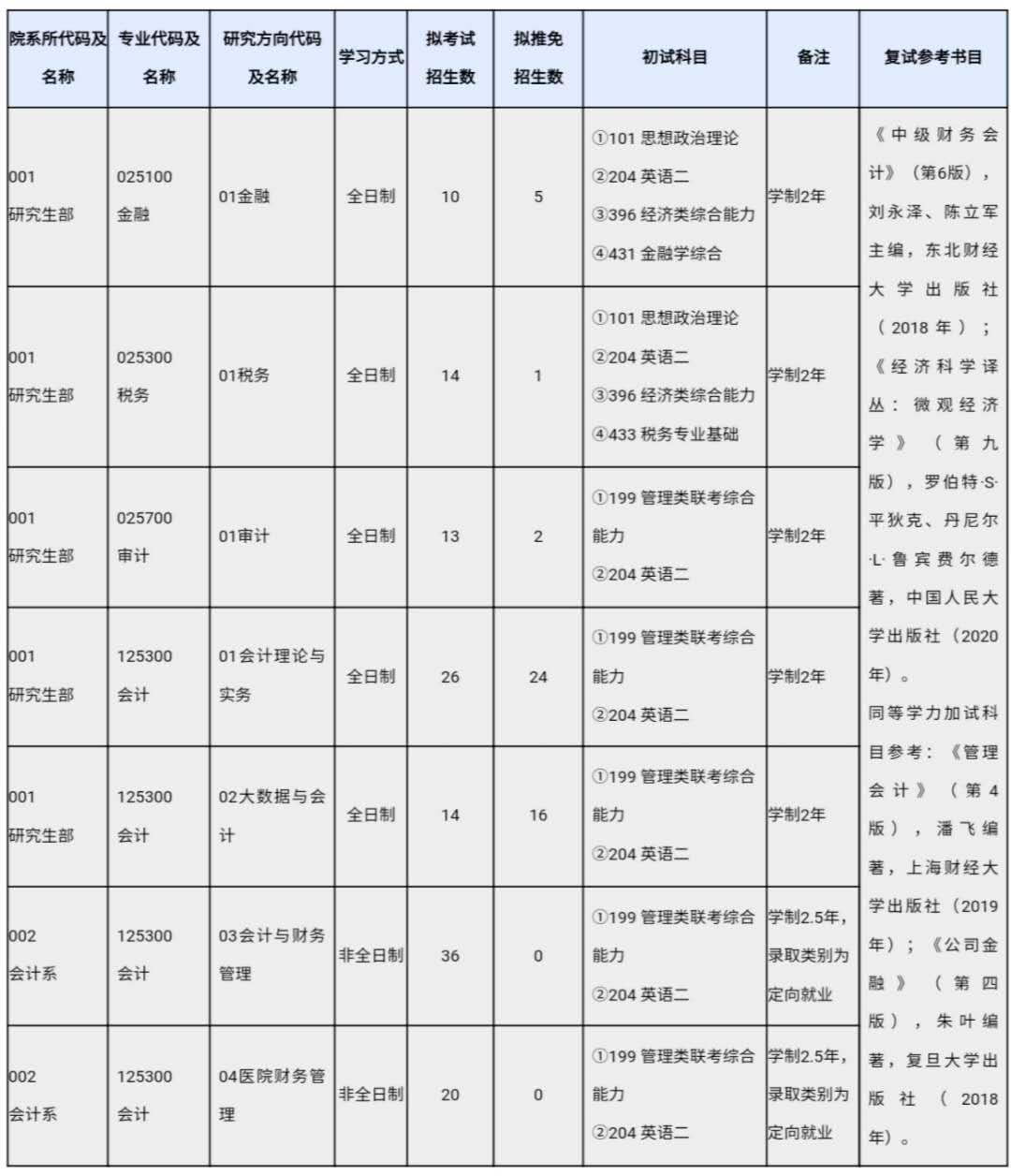 2021考研专业目录：上海国家会计学院2021年硕士研究生招生专业目录