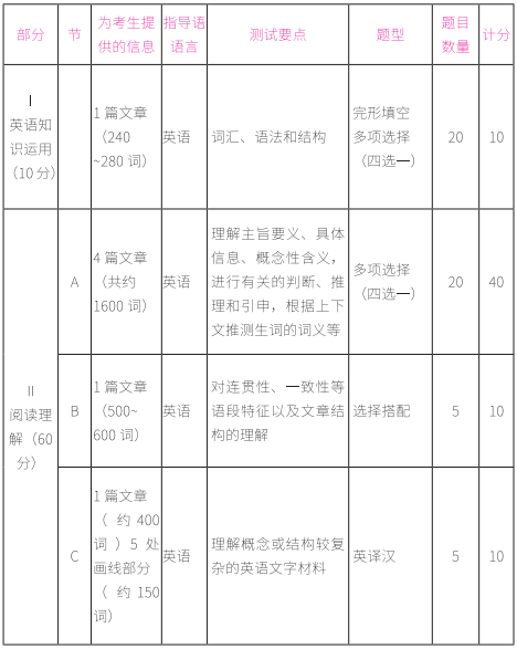 2021考研英语一试卷结构