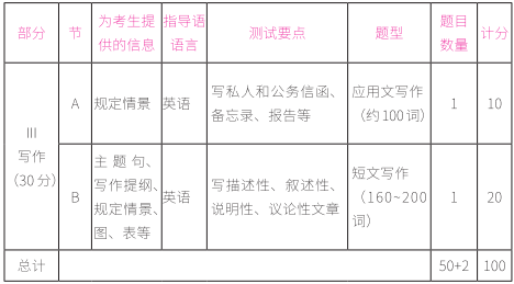 2021考研英语一试卷结构