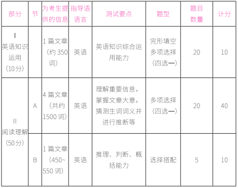 2021考研英语二试卷结构