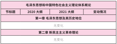 2021考研大纲：考研政治2021年大纲变动及解析！