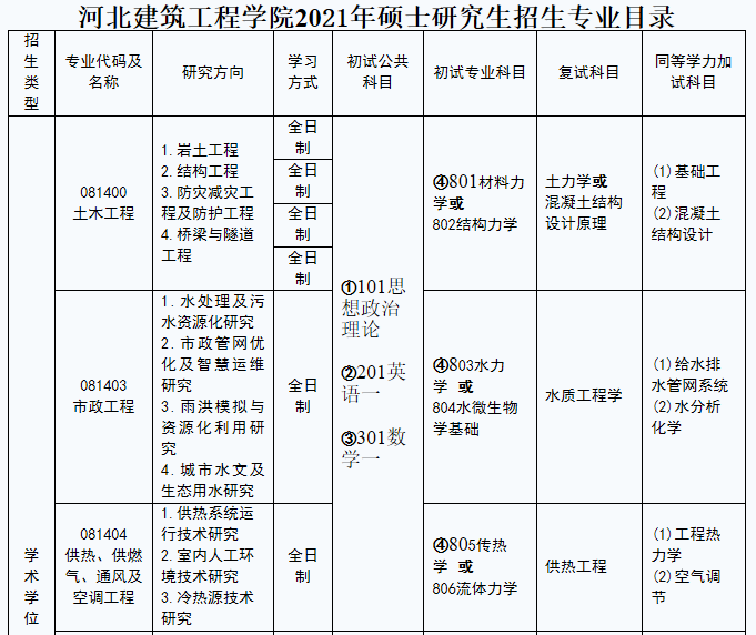 河北建筑工程学院2021年硕士研究生招生专业目录