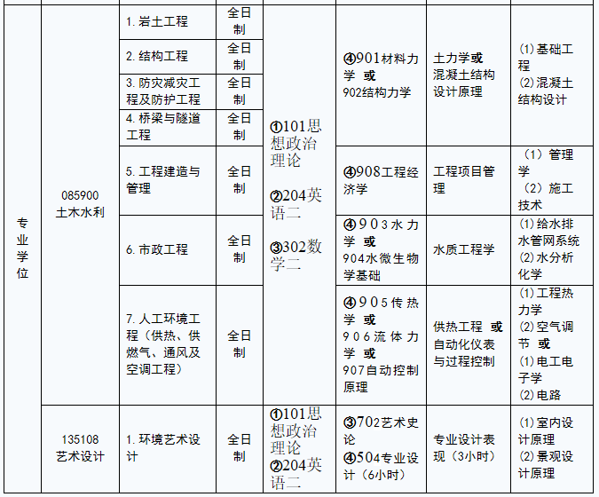 河北建筑工程学院2021年硕士研究生招生专业目录