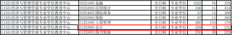 2020MPAcc报录比 