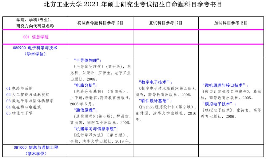 北方工业大学2021年硕士研究生考试招生自命题科目参考书目