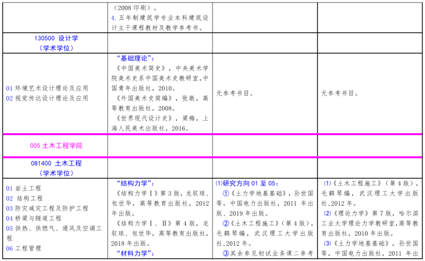 北方工业大学2021年硕士研究生考试招生自命题科目参考书目