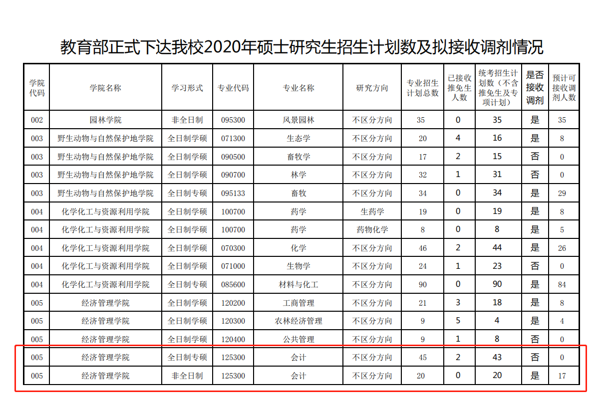 2020考研MPAcc调剂信息：东北林业大学2020年MPAcc调剂信息