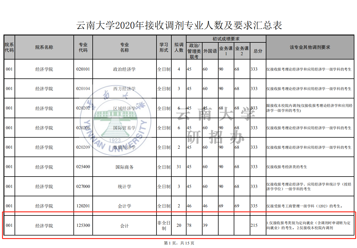 2020考研MPAcc调剂信息：云南大学2020年MPAcc调剂信息