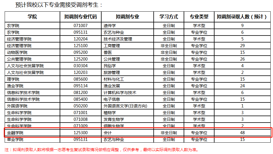 2020考研MPAcc调剂信息：南京农业大学2020年MPAcc调剂信息