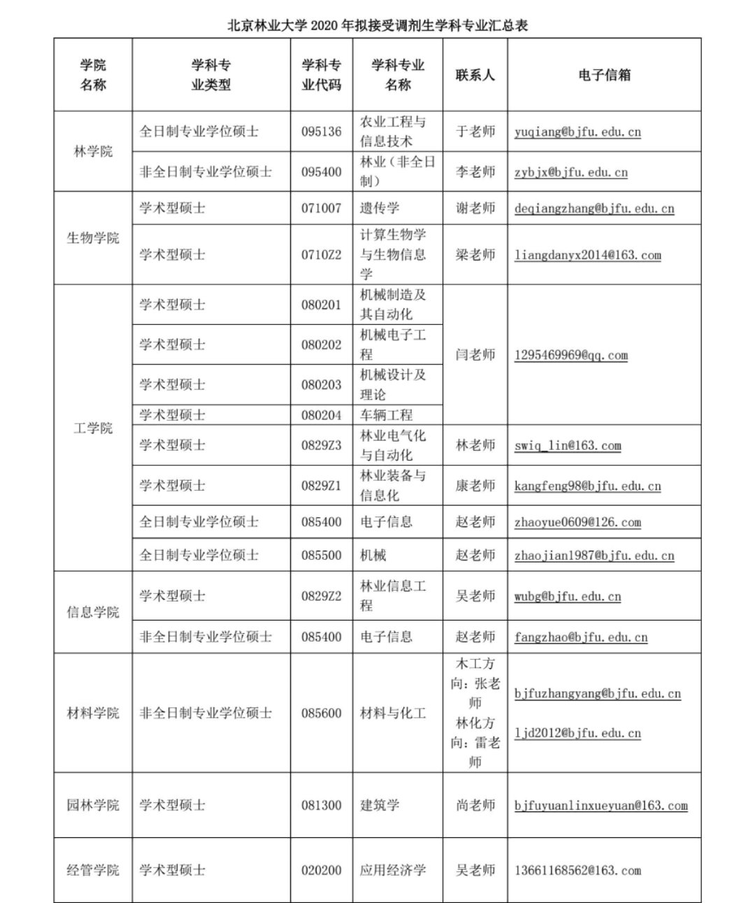 2020考研MPAcc调剂信息：北京林业大学2020年MPAcc调剂信息