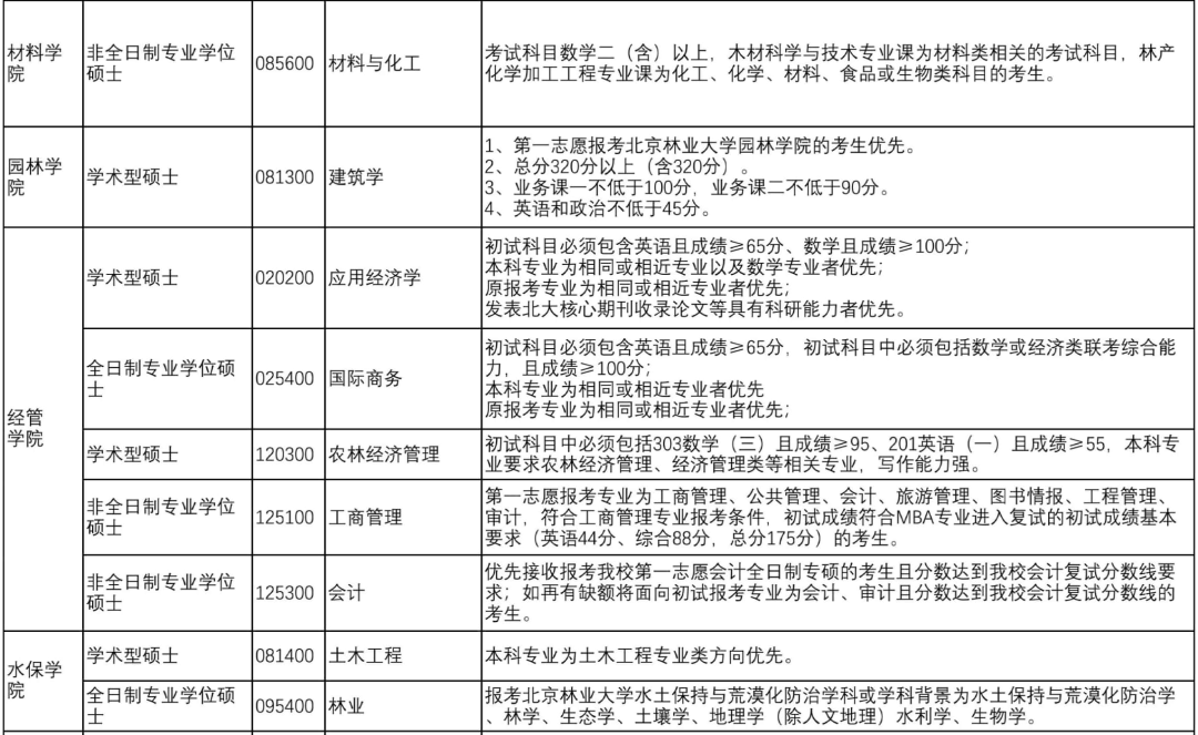 2020考研MPAcc调剂信息：北京林业大学2020年MPAcc调剂信息