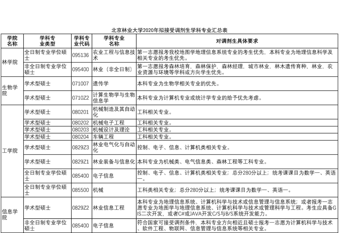 2020考研MPAcc调剂信息：北京林业大学2020年MPAcc调剂信息