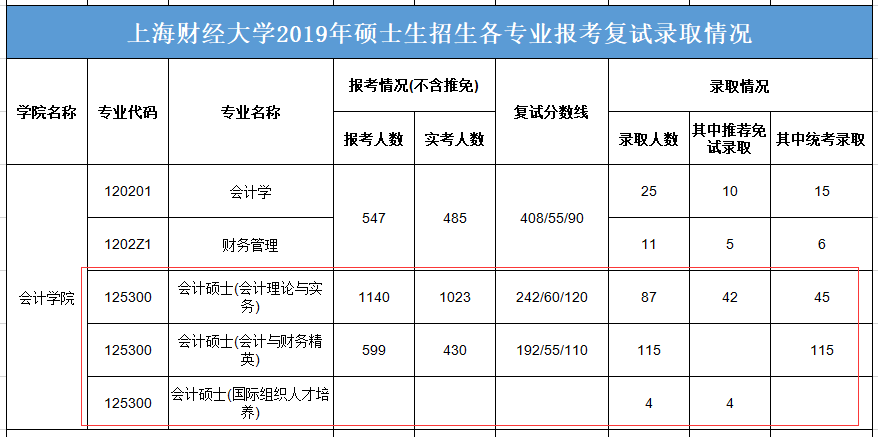 2020MPAcc报录比 