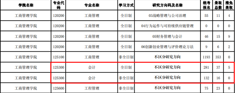 2020MPAcc报录比 