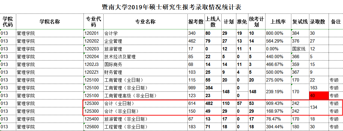 2020MPAcc报录比 