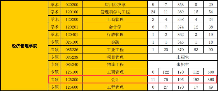 2020MPAcc报录比 