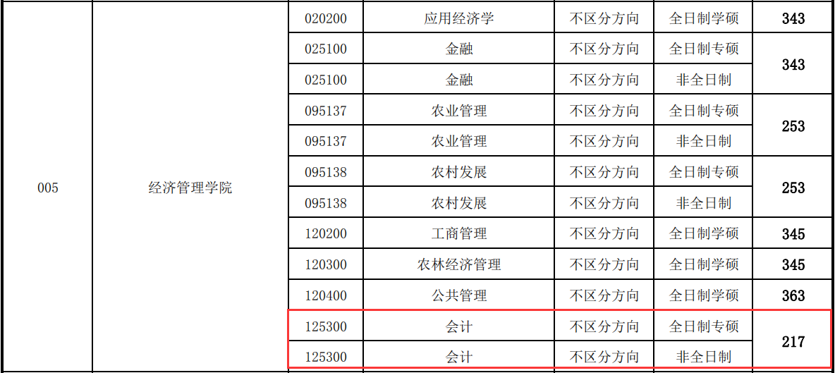 东北林业大学分数线