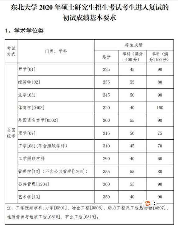 2020MPAcc分数线：东北大学2020年硕士研究生复试分数线