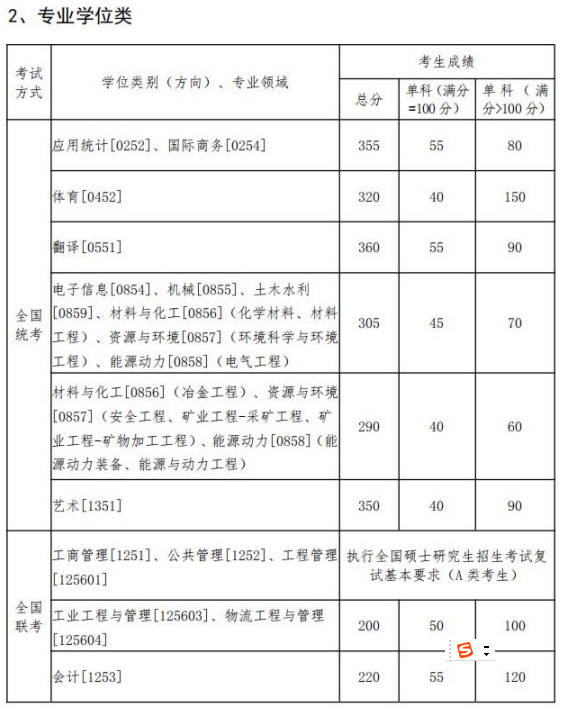 2020MPAcc分数线：东北大学2020年硕士研究生复试分数线