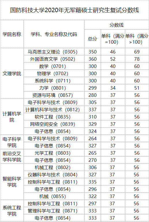 2020MPAcc分数线：国防科技大学2020年硕士研究生复试分数线