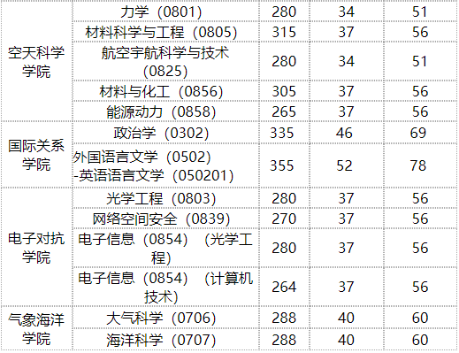 2020MPAcc分数线：国防科技大学2020年硕士研究生复试分数线