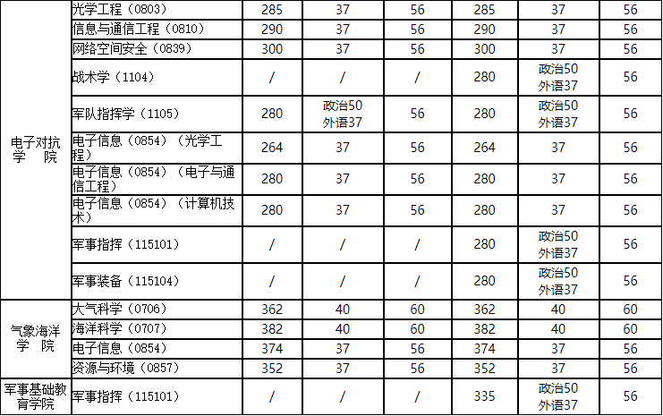 2020MPAcc分数线：国防科技大学2020年硕士研究生复试分数线