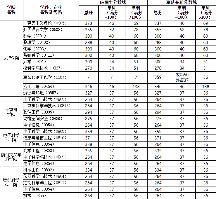 2020MPAcc分数线：国防科技大学2020年硕士研究生复试分数线