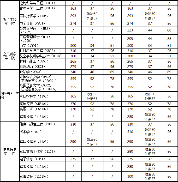 2020MPAcc分数线：国防科技大学2020年硕士研究生复试分数线