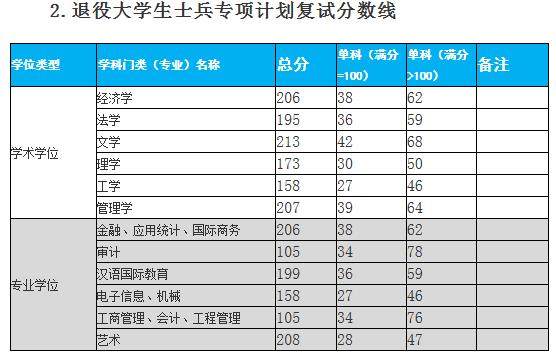 2020MPAcc分数线：杭州电子科技大学2020年硕士研究生招生考试复试分数线