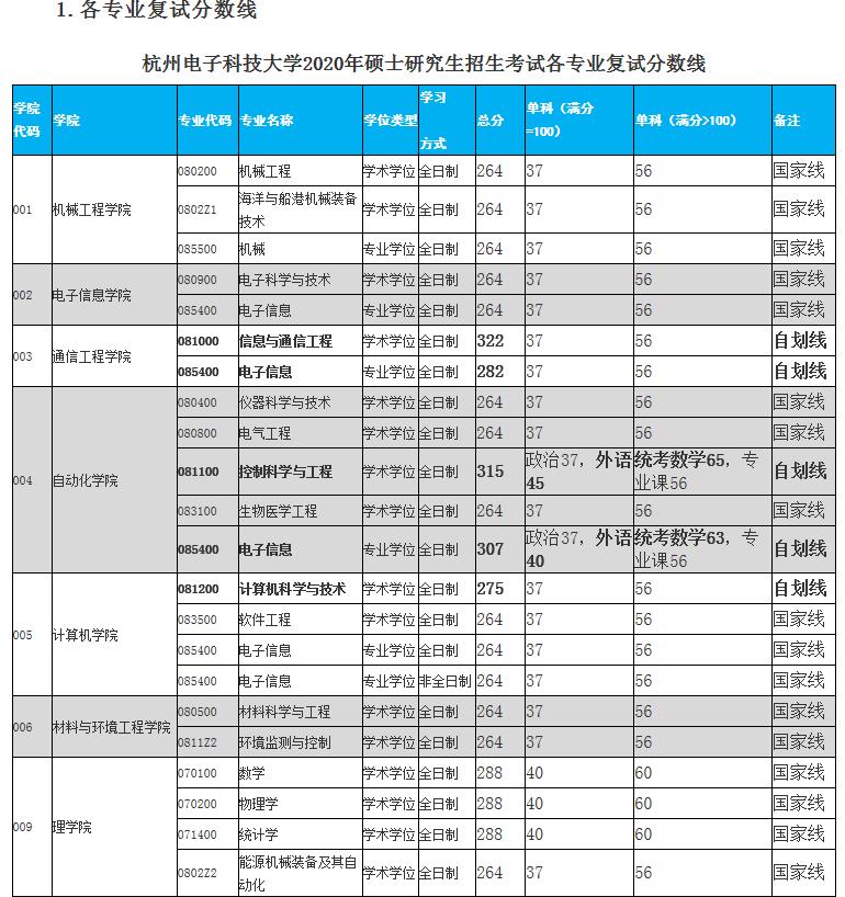 2020MPAcc分数线：杭州电子科技大学2020年硕士研究生招生考试复试分数线