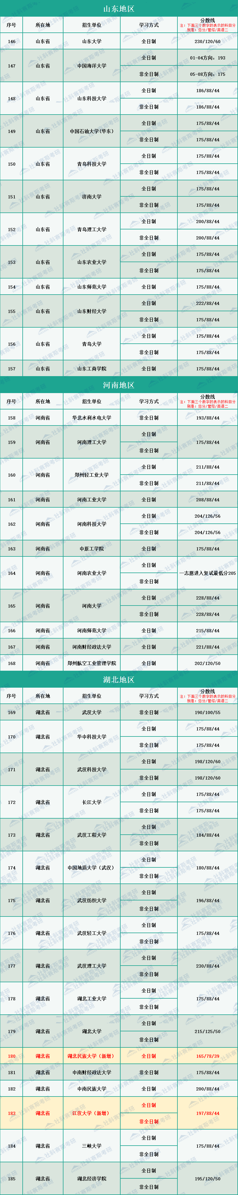 2020年全国264所会计硕士MPAcc招生院校复试分数线汇总