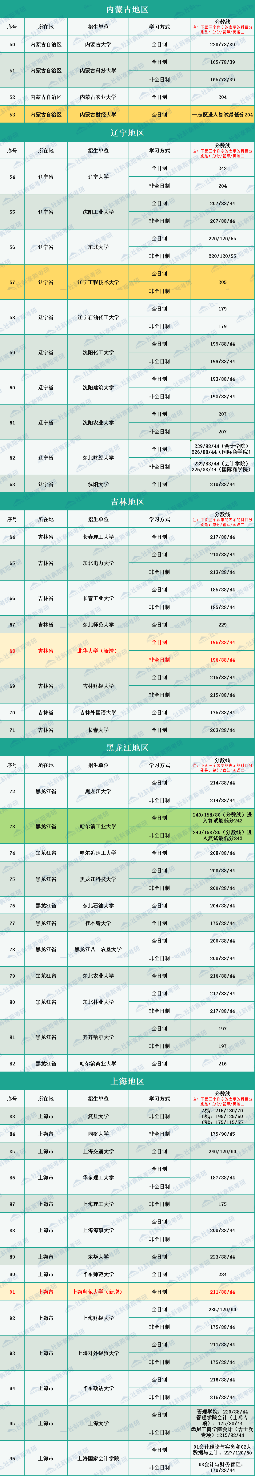 2020年全国264所会计硕士MPAcc招生院校复试分数线汇总